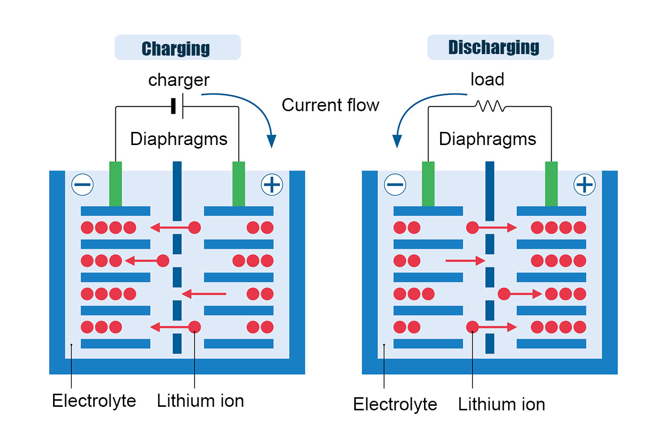 Lithium Ion battery charging.jpg